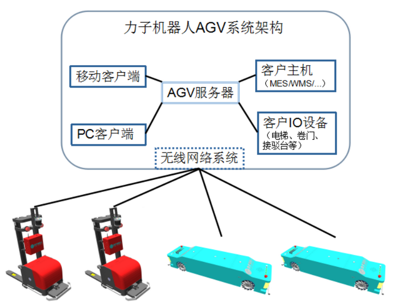 深圳力子AGV系統(tǒng)架構(gòu)