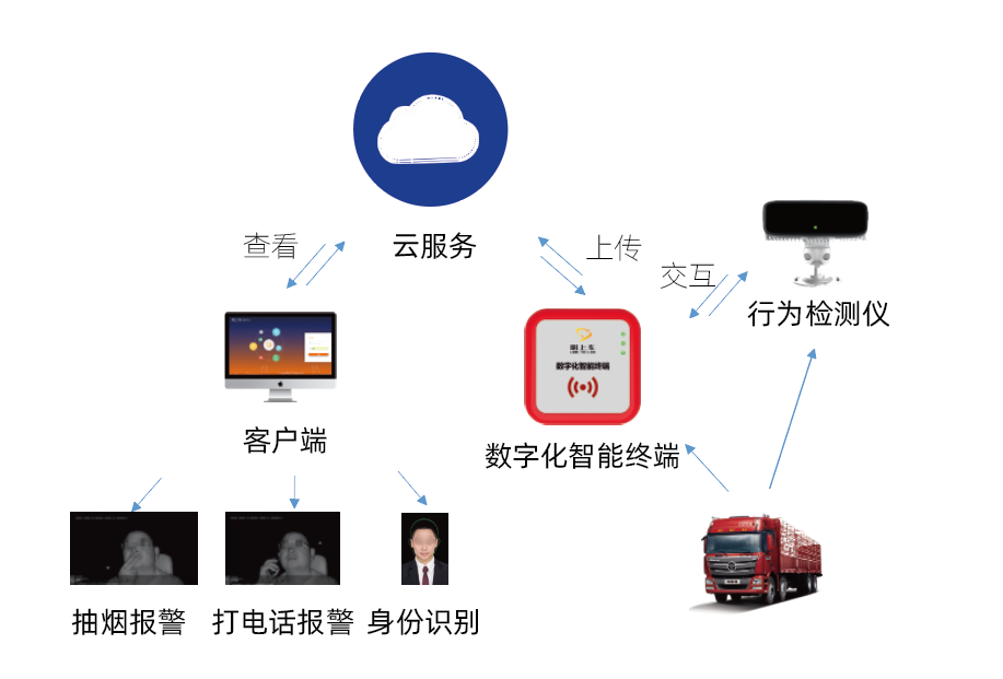 DSC-320 司機駕駛行為預(yù)警