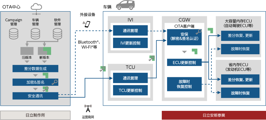 OTA的控制軟件