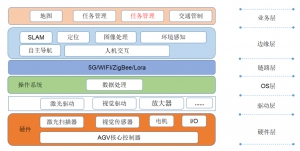 臨工智科 AGV管理系統(tǒng)控制技術