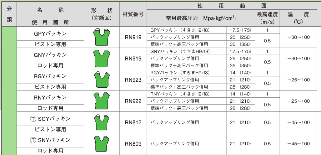 sakagami阪上孔用Y型 液壓油缸密封圈
