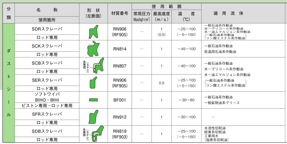 sakagami阪上SDR型防塵密封圈
