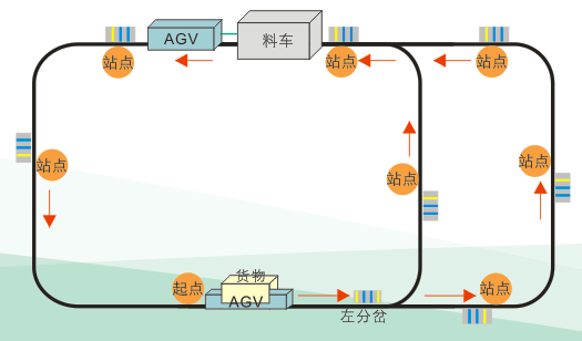 全電磁搬運(yùn)車尾部牽引式AGV搬運(yùn)小車 CA-AT